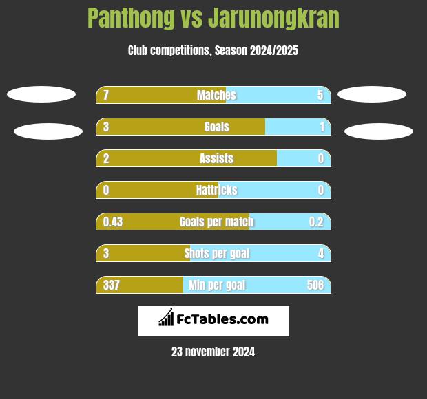 Panthong vs Jarunongkran h2h player stats