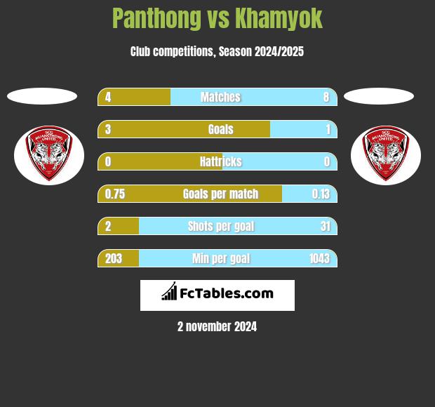 Panthong vs Khamyok h2h player stats