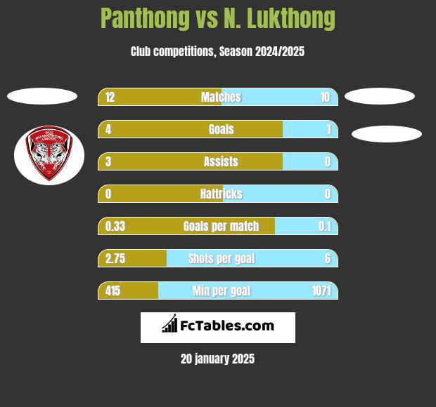 Panthong vs N. Lukthong h2h player stats