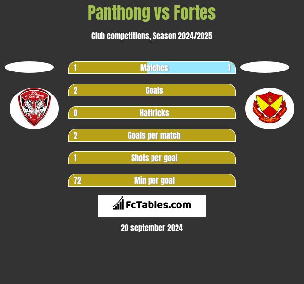 Panthong vs Fortes h2h player stats