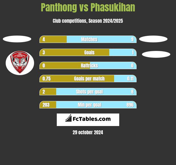 Panthong vs Phasukihan h2h player stats