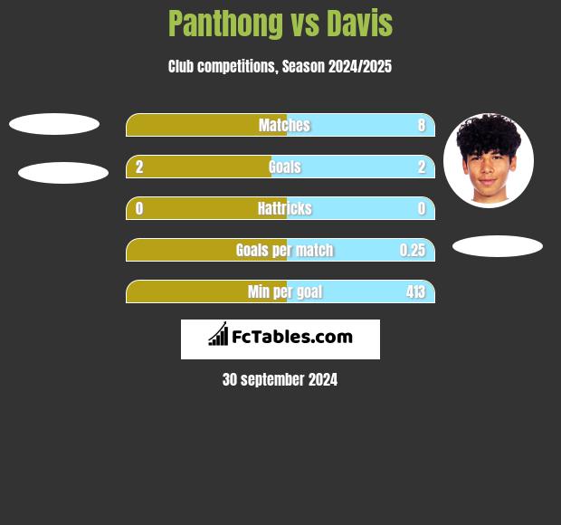 Panthong vs Davis h2h player stats