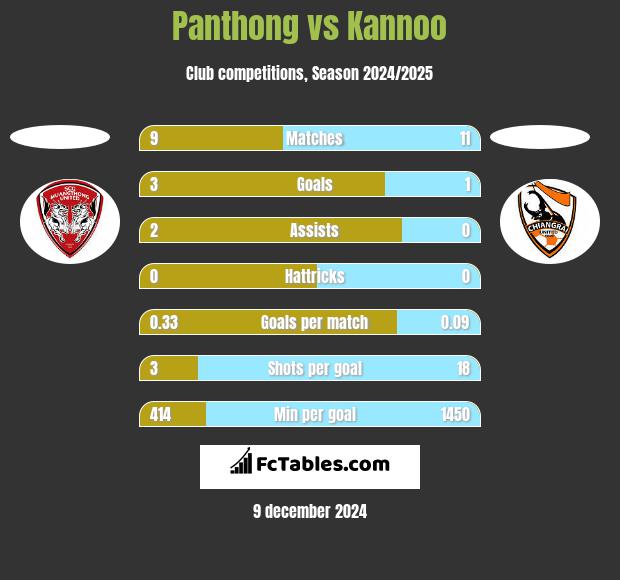 Panthong vs Kannoo h2h player stats