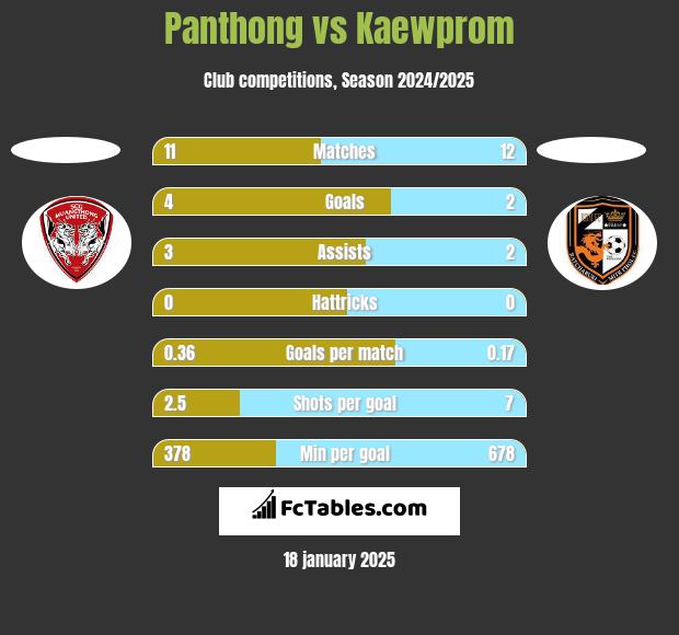 Panthong vs Kaewprom h2h player stats