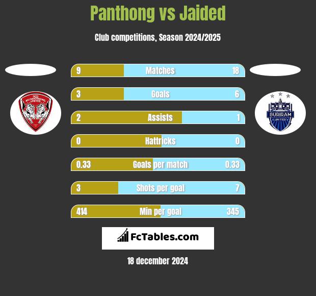 Panthong vs Jaided h2h player stats