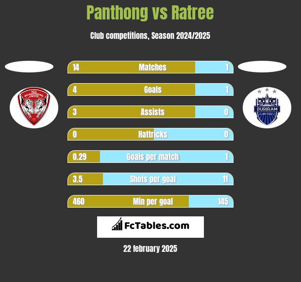 Panthong vs Ratree h2h player stats