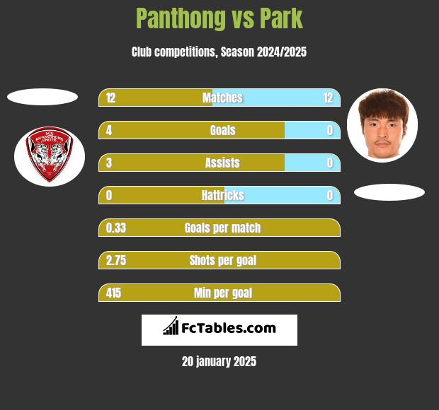 Panthong vs Park h2h player stats