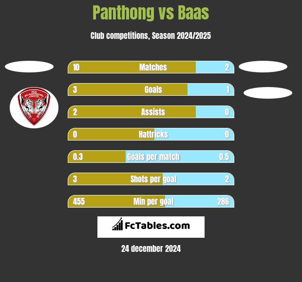 Panthong vs Baas h2h player stats