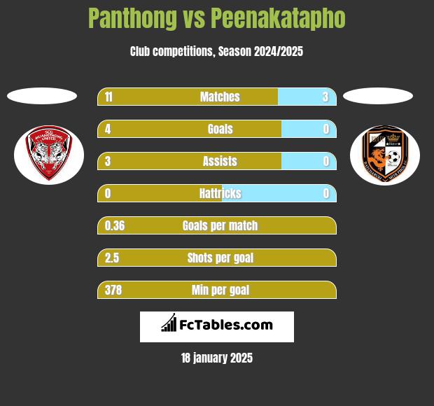 Panthong vs Peenakatapho h2h player stats