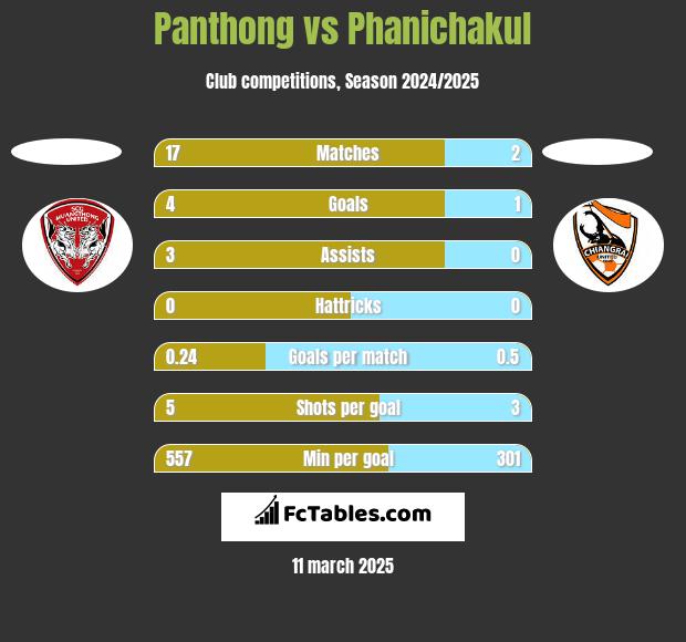 Panthong vs Phanichakul h2h player stats