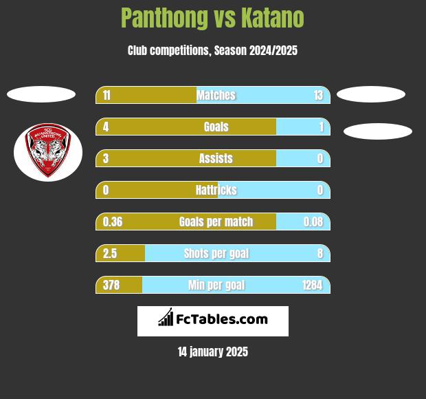 Panthong vs Katano h2h player stats