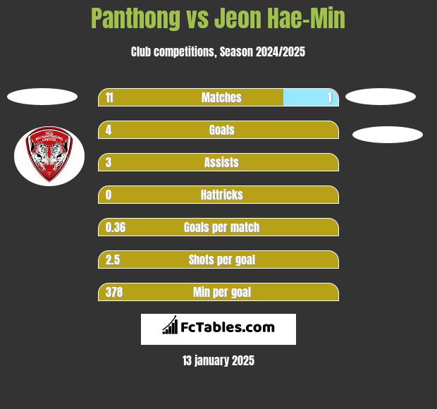 Panthong vs Jeon Hae-Min h2h player stats