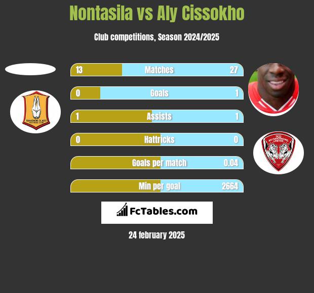 Nontasila vs Aly Cissokho h2h player stats