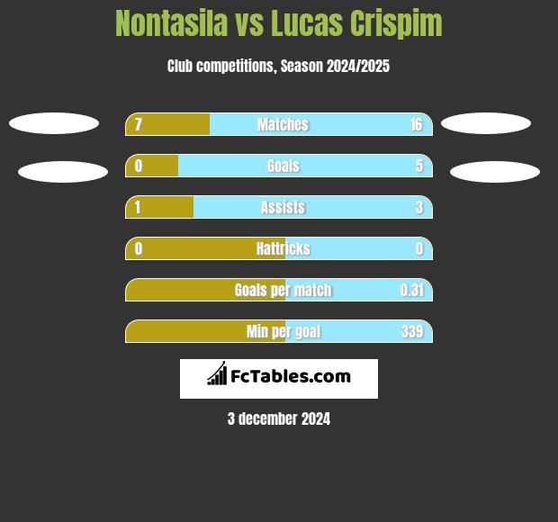 Nontasila vs Lucas Crispim h2h player stats