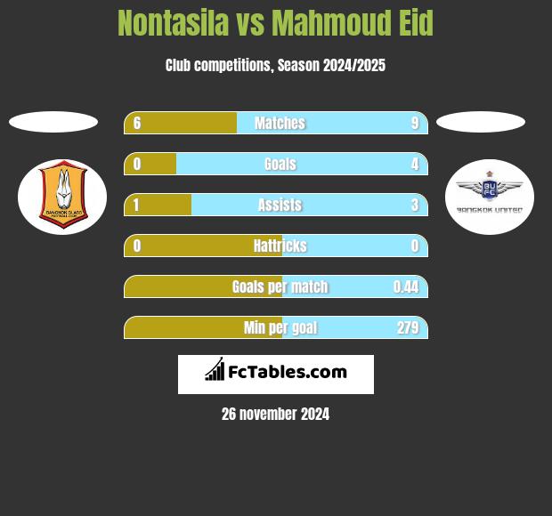 Nontasila vs Mahmoud Eid h2h player stats