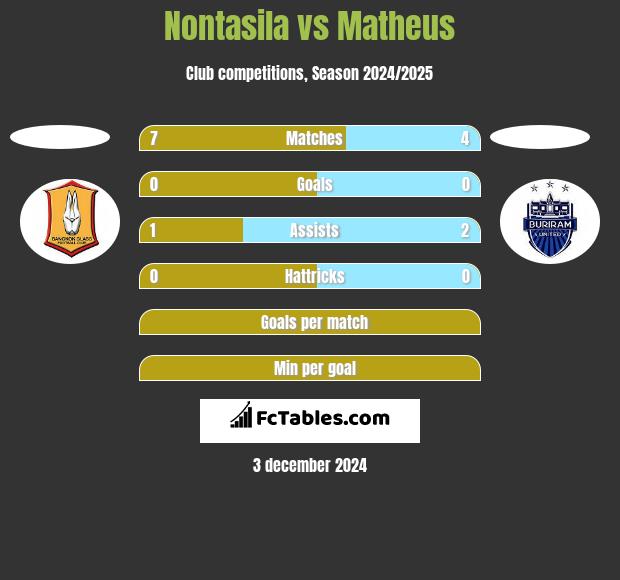 Nontasila vs Matheus h2h player stats