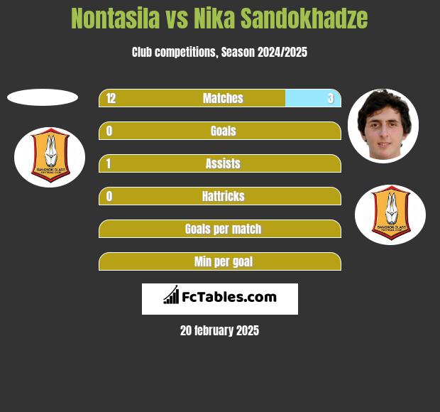 Nontasila vs Nika Sandokhadze h2h player stats