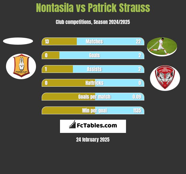 Nontasila vs Patrick Strauss h2h player stats