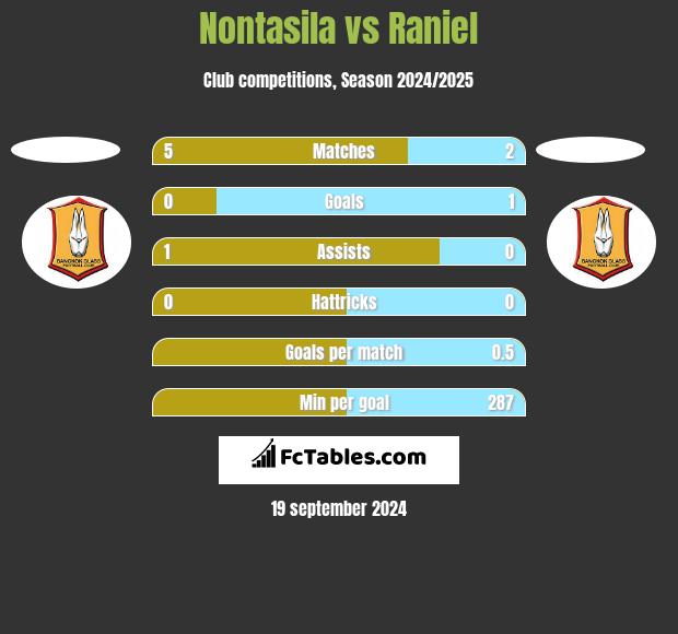 Nontasila vs Raniel h2h player stats