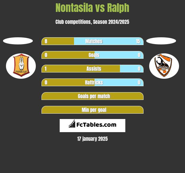 Nontasila vs Ralph h2h player stats