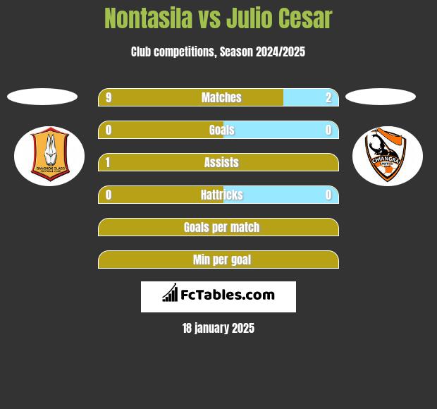 Nontasila vs Julio Cesar h2h player stats