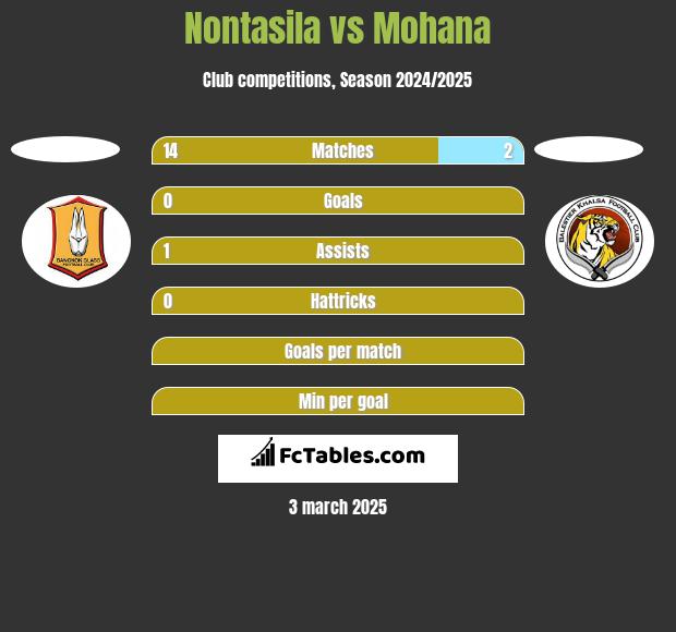 Nontasila vs Mohana h2h player stats