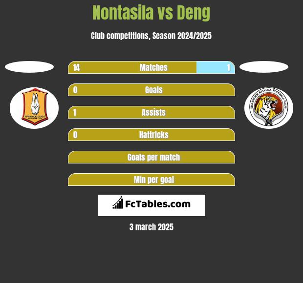 Nontasila vs Deng h2h player stats