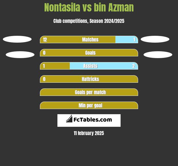 Nontasila vs bin Azman h2h player stats