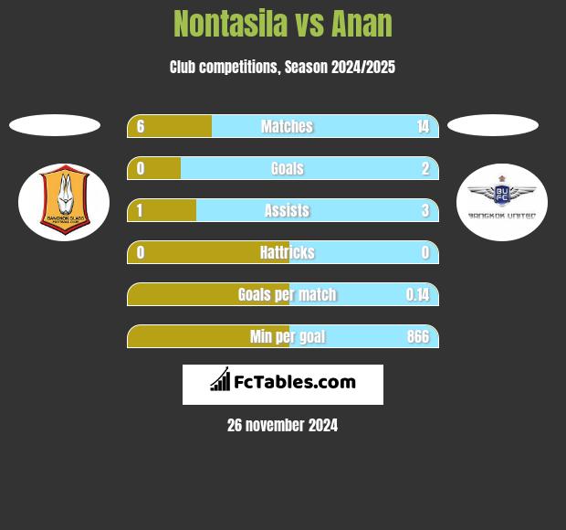 Nontasila vs Anan h2h player stats