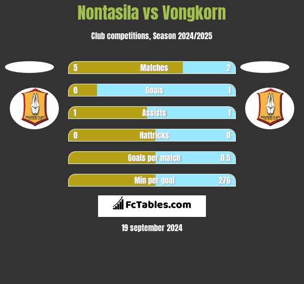 Nontasila vs Vongkorn h2h player stats