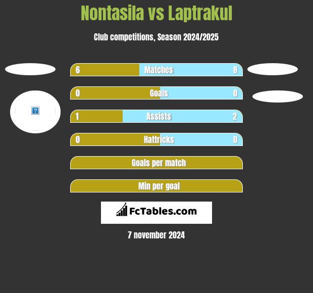 Nontasila vs Laptrakul h2h player stats