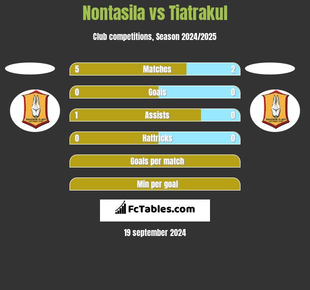 Nontasila vs Tiatrakul h2h player stats