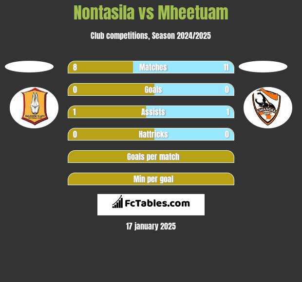 Nontasila vs Mheetuam h2h player stats