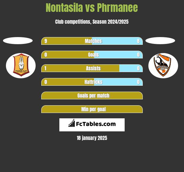 Nontasila vs Phrmanee h2h player stats