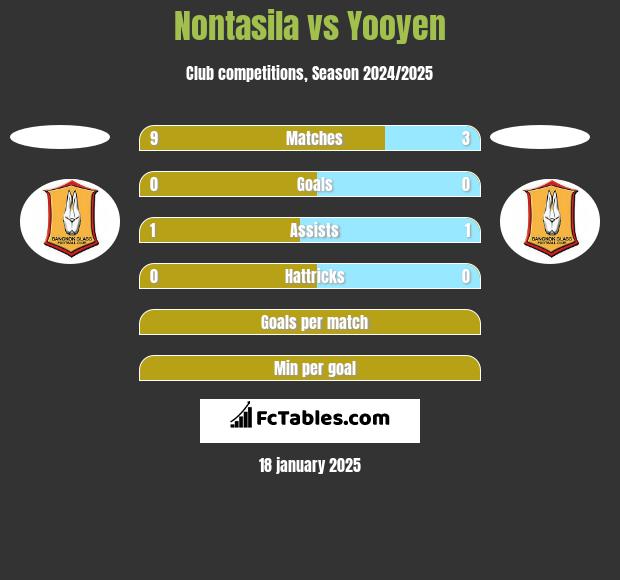 Nontasila vs Yooyen h2h player stats