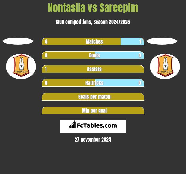 Nontasila vs Sareepim h2h player stats