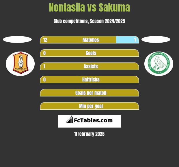 Nontasila vs Sakuma h2h player stats