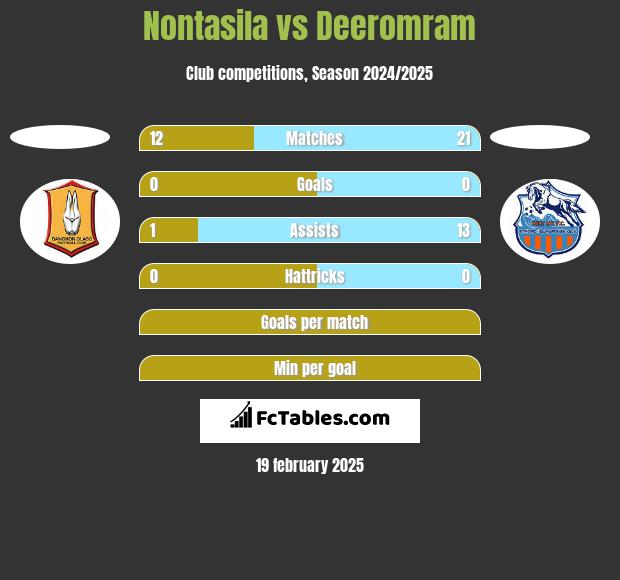 Nontasila vs Deeromram h2h player stats