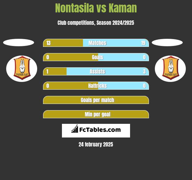 Nontasila vs Kaman h2h player stats