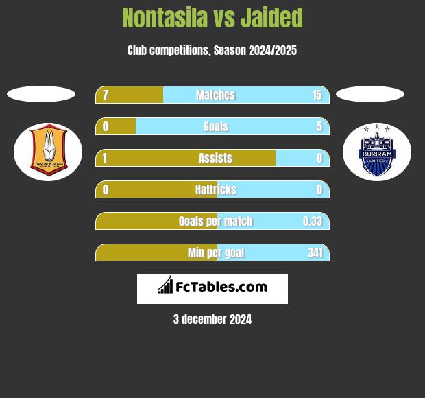 Nontasila vs Jaided h2h player stats