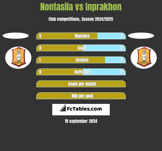 Nontasila vs Inprakhon h2h player stats