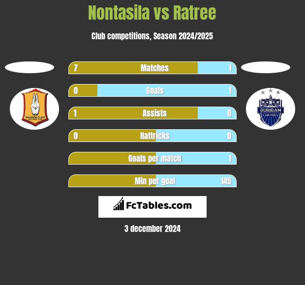 Nontasila vs Ratree h2h player stats