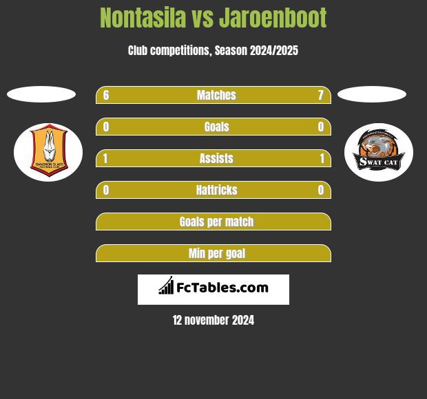 Nontasila vs Jaroenboot h2h player stats