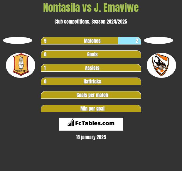 Nontasila vs J. Emaviwe h2h player stats