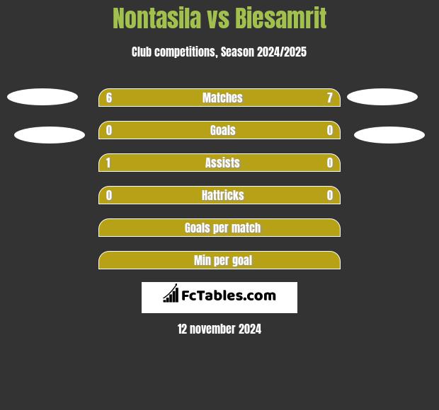 Nontasila vs Biesamrit h2h player stats