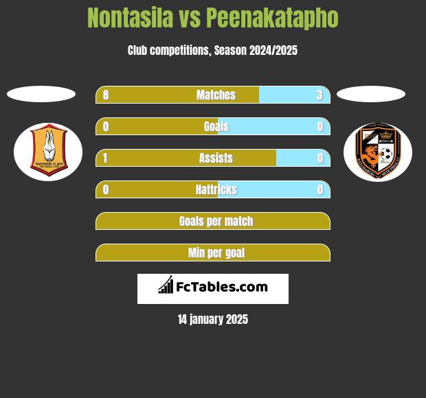 Nontasila vs Peenakatapho h2h player stats