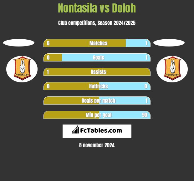 Nontasila vs Doloh h2h player stats