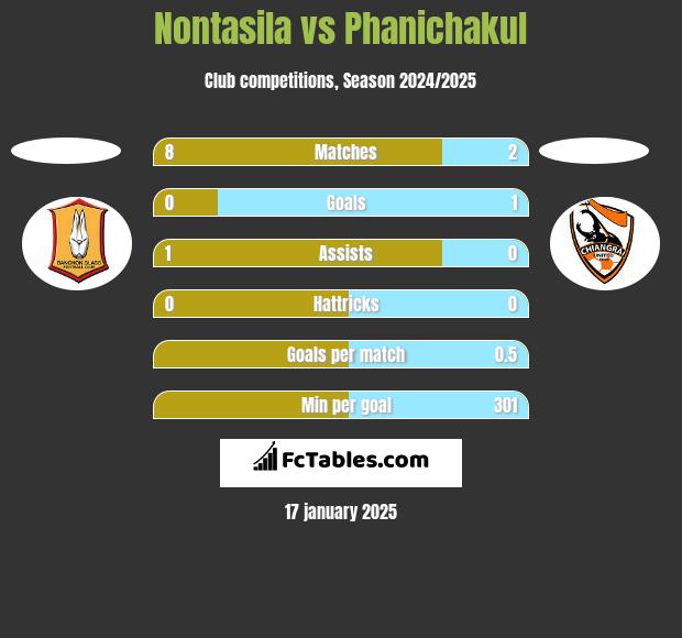 Nontasila vs Phanichakul h2h player stats