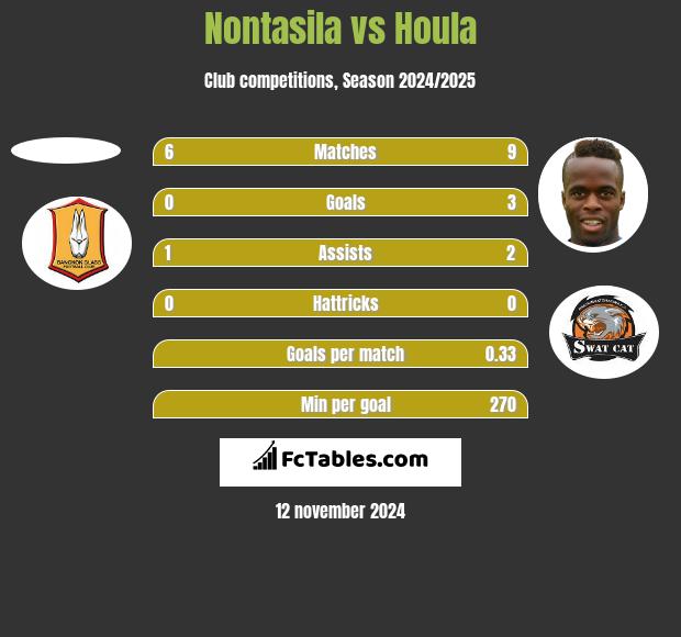 Nontasila vs Houla h2h player stats