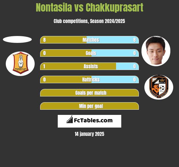 Nontasila vs Chakkuprasart h2h player stats